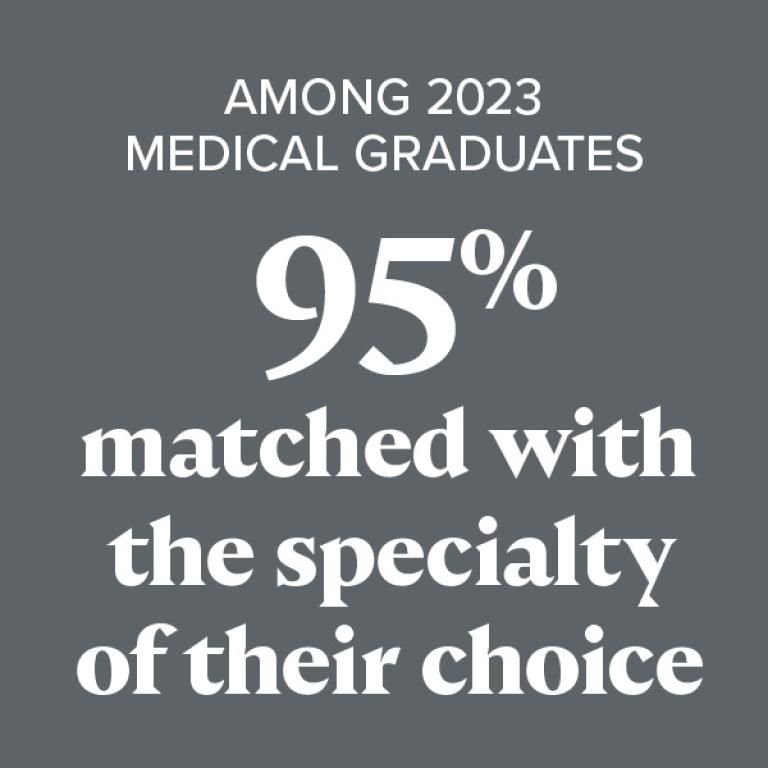 Among 2023 Medical Graduates 95% matched with the specialty of their choice