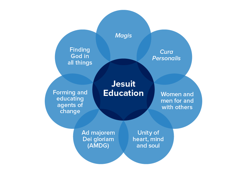 Characteristics of a Jesuit Educationn
