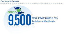 Over 9,500 total service hours in 2015 by students, staff and faculty