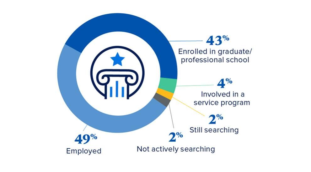 2023 CAS 98% Outcomes Rate - 49% employed, 4% in a service program, 43% advanced degree, 2% not searching, 2% still searching
