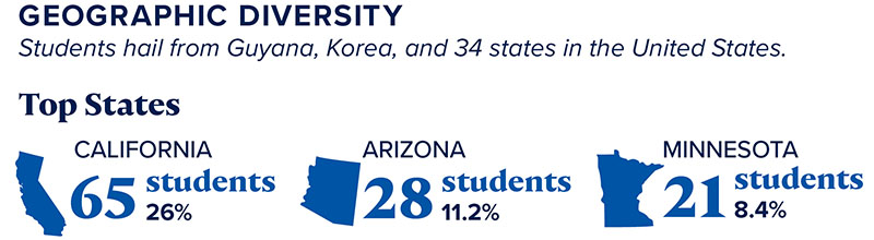 Geographic Diversity - Students hail from Guyana, Korea and 34 states in the United States. Top States - California 65 students 26%, Arizona 28 students 11.2%, Minnesota 21 students 8.4%