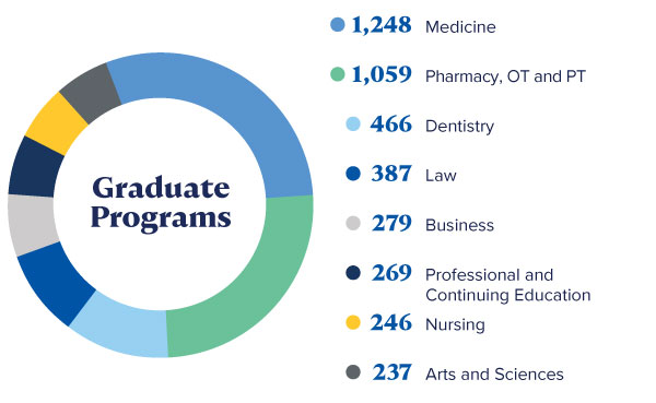 Graduate student breakdown by school/college