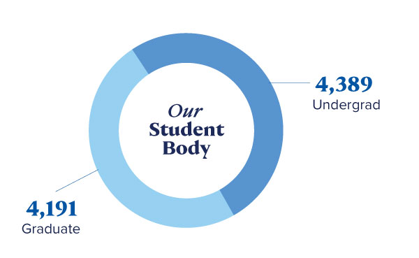 Our Student Body: 4,389 Undergrad Full Time and 4,191 Graduate