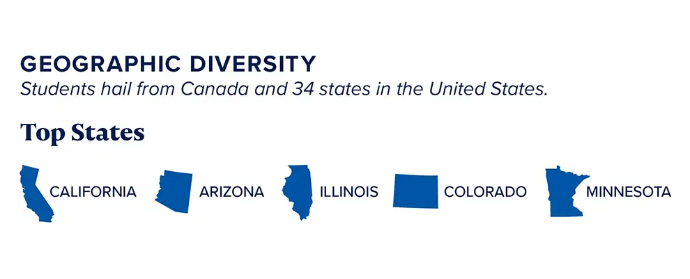 Geographic Diversity - Students hail from Canada and 34 states in the U.S. Top states include California, Arizona, Illinois, Colorado and Minnesota