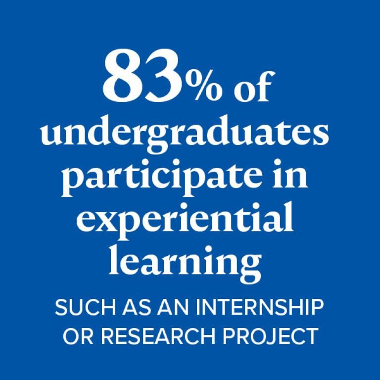 83% of undergraduates participate in experiential learning such as an internship or research project