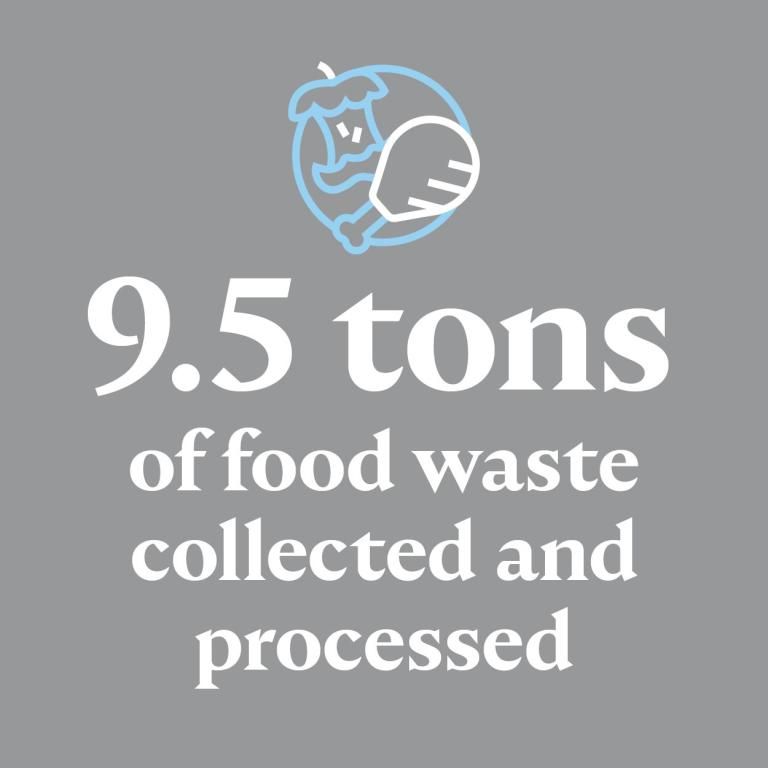 9.5 tons of food waste collected and processed