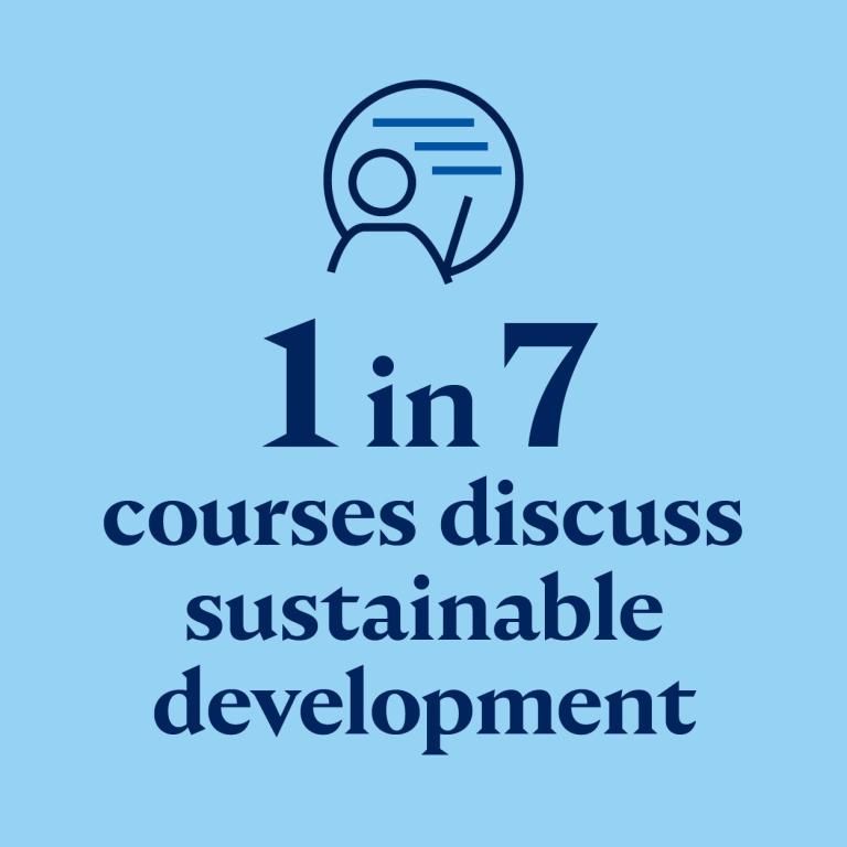 1 in 7 courses discuss sustainable development