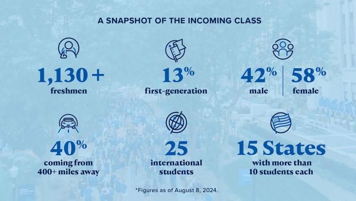 Nearly 1,130 freshmen, 42% male / 58% female, 40% coming from 400+ miles away, 13% first-generation, 25 international students, 15 states with more than 10 students each 