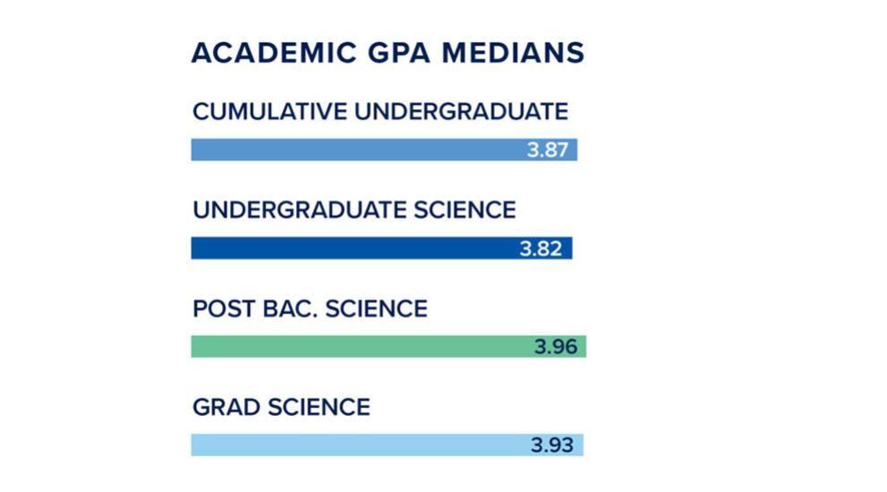 Academic GPA Medians - Cumulative Undergraduate 3.87, Undergraduate Science 3.82, Post Bac. Science 3.96, Grad Science 3.93