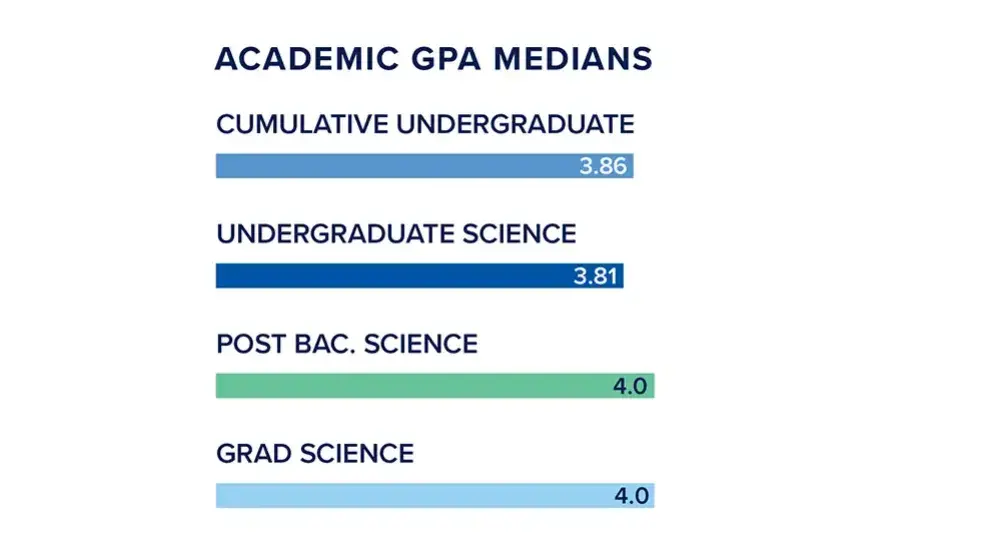 Academic GPA Medians - Cumulative Undergraduate: 3.86, Undergraduate Science 3.81, Post Bac. Science 4.0, Grad Science 4.0