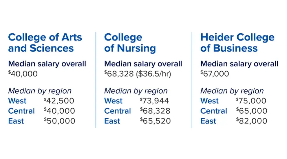 University outcomes CAS, CON, HCOB